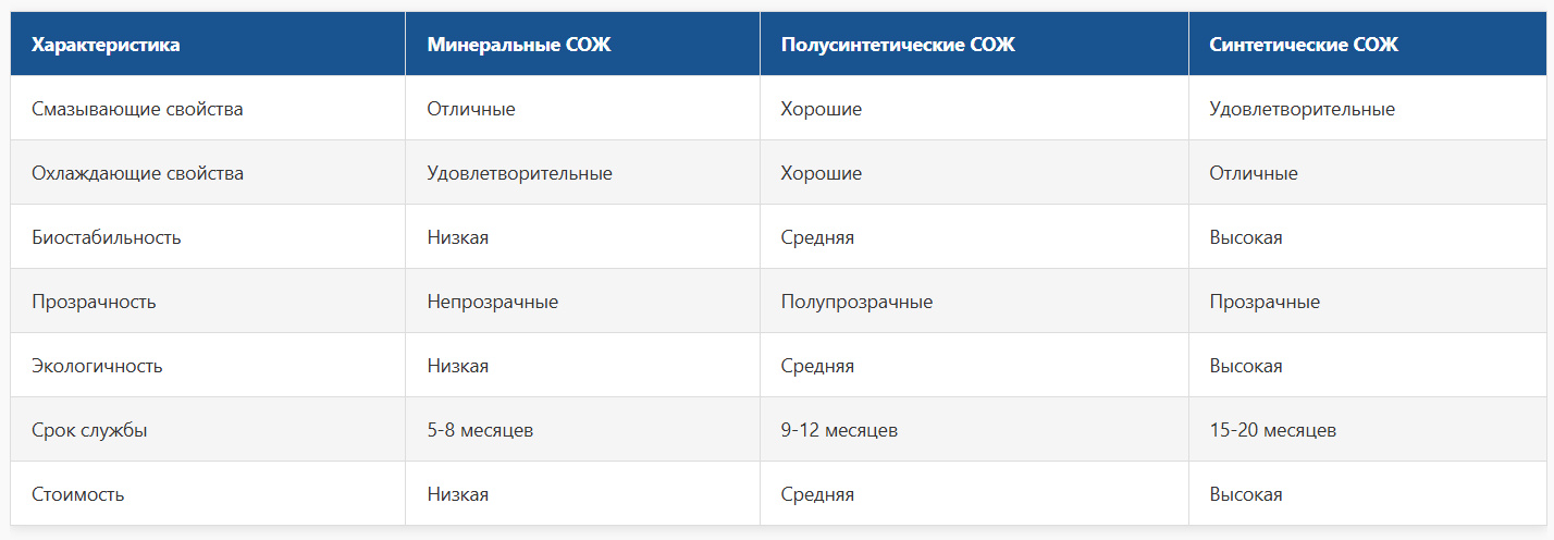 Визуальное сравнение сильных и слабых сторон различных типов СОЖ. Визуальное сравнение сильных и слабых сторон различных типов СОЖ.