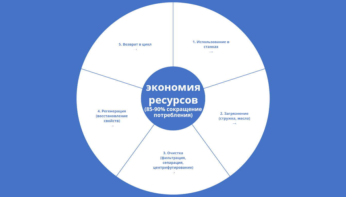 Принцип циркулярной экономики в применении к СОЖ — минимизация отходов через многократное использование. Принцип циркулярной экономики в применении к СОЖ — минимизация отходов через многократное использование.