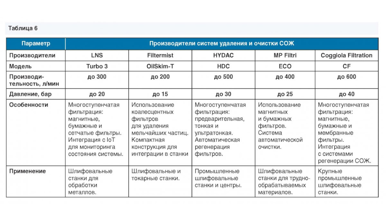 Алгоритм выбора системы очистки СОЖ в зависимости от параметров производства. Алгоритм выбора системы очистки СОЖ в зависимости от параметров производства.